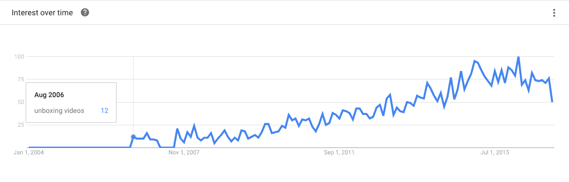 google-trends-unboxing-2006