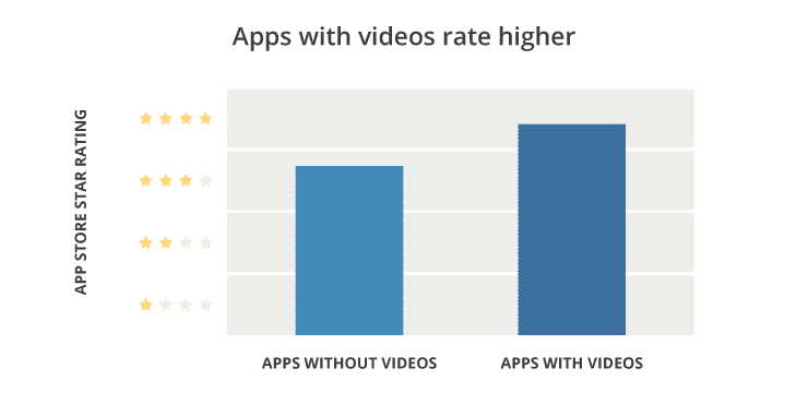app store star ratings with video vs without video