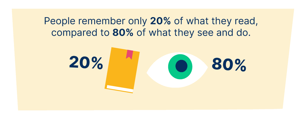people remember 80% of what they see