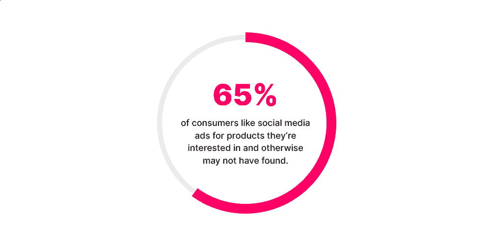 consumers like social media ads