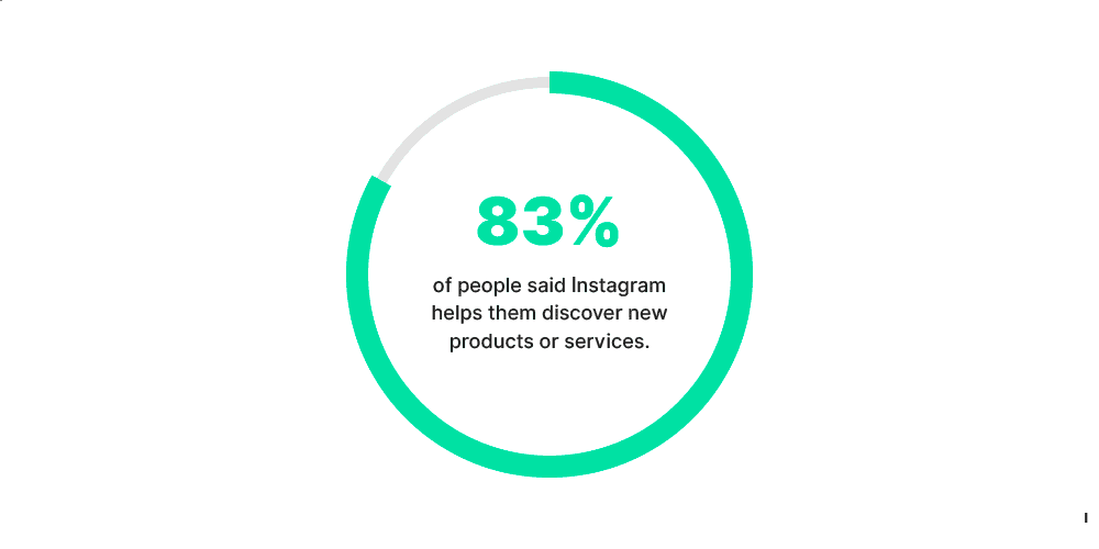 chart - instagram helps people discover new products