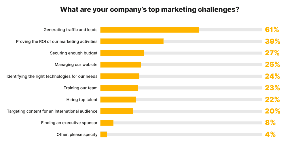 chart: top marketing challenges