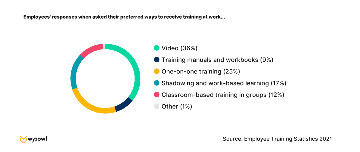Chart - Preferred ways to receive training at work