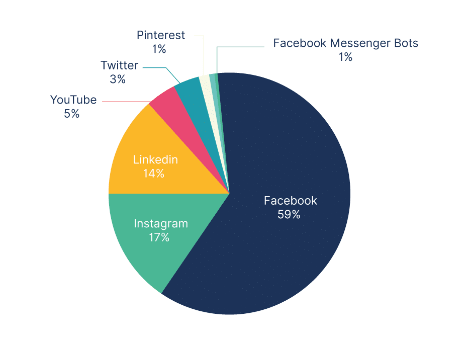 24 Social Media Statistics for Marketers in 2024 Wyzowl