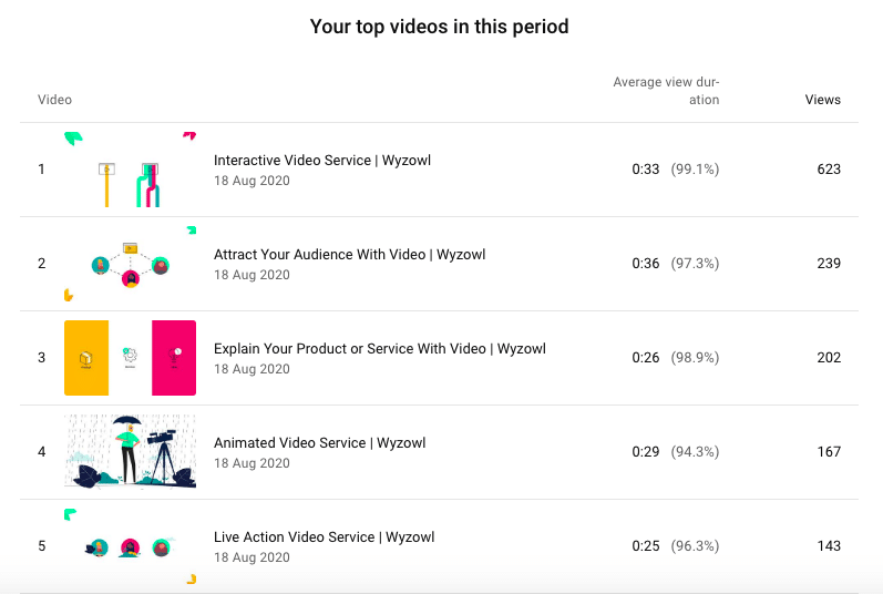 YouTube top videos