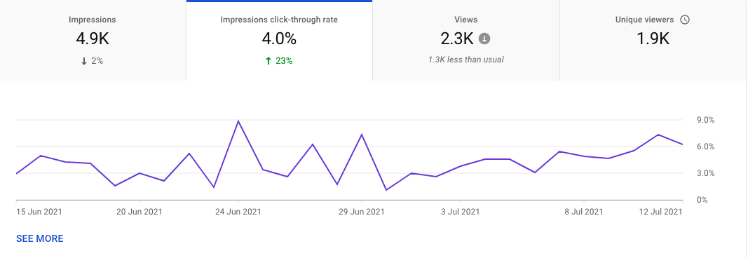 YouTube video impressions click-through rate