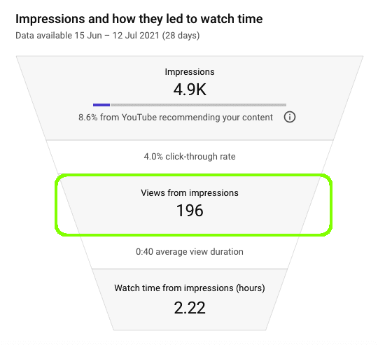 YouTube views from impressions