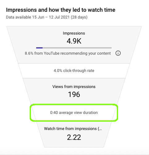 YouTube view duration received from impressions