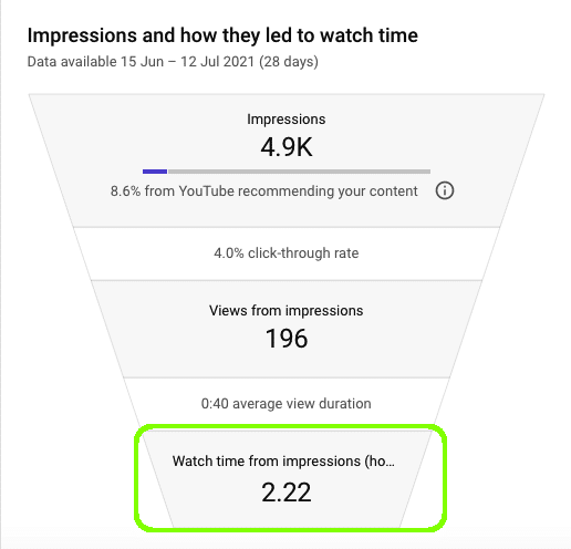 Watch time from impressions