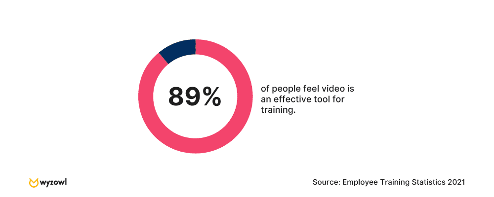89% of people feel video is an effective tool for training - Wyzowl research