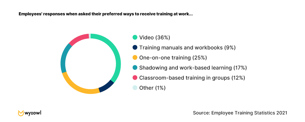 Employees' preferred method of training - Wyzowl research