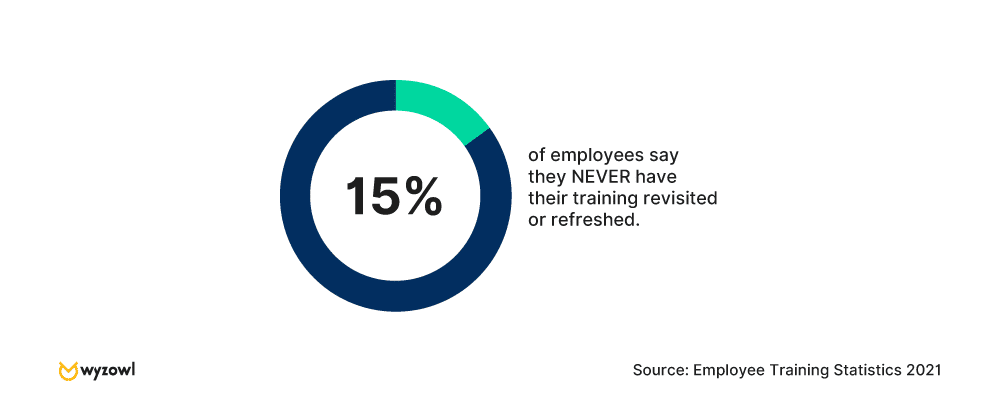 15% of employees say they NEVER have their training revisited or refreshed - Wyzowl research