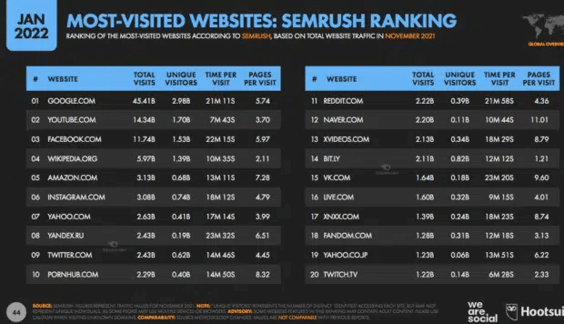 Most visited websites