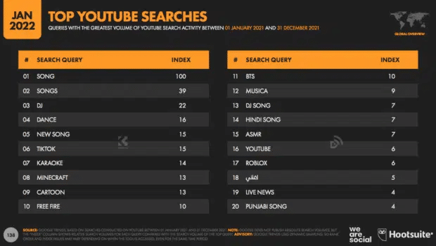 Top YouTube searches